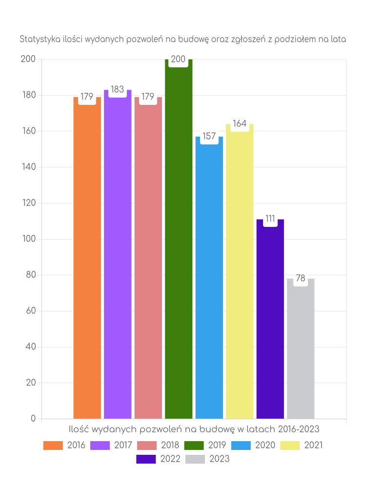 Zestawienie statystyk pozwoleń na budowę w gminie Osieczna